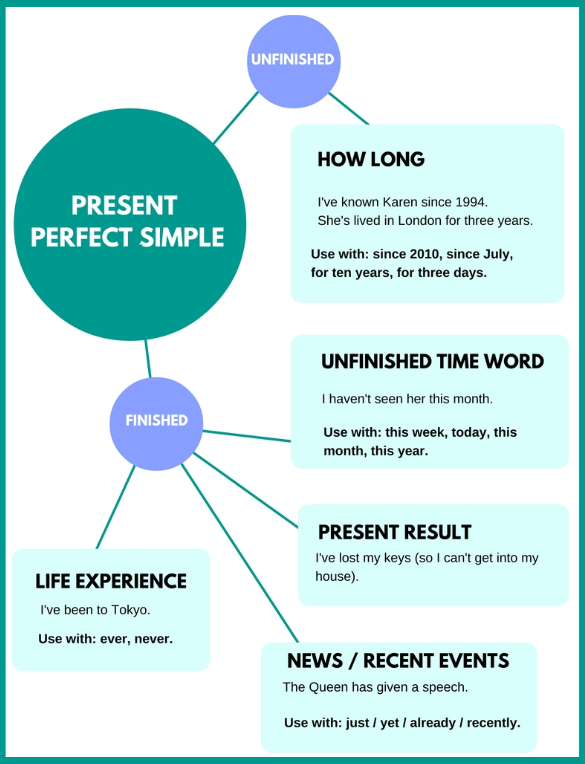 Present Perfect Simple Explanation, Breakdown and Examples